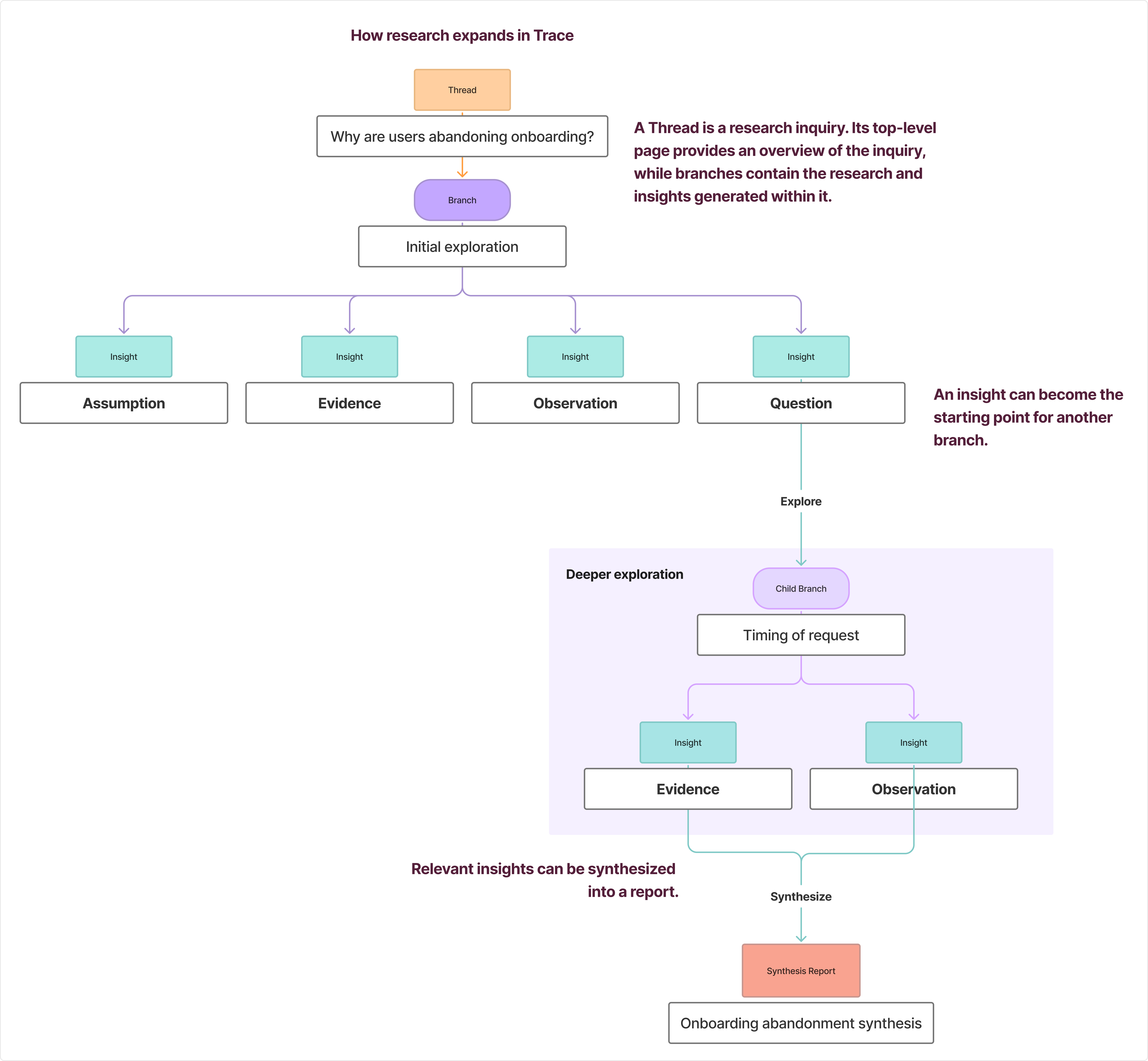 How research expands in Trace: a thread leads to a branch with assumption, evidence, observation, and question insights. Exploring an insight creates a child branch, and relevant insights can be synthesized into a report.